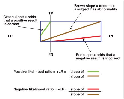Likelihood ratio is a ratio of odds (but not the usual odds ratio).